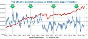Election Chichester Property Graph